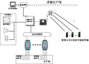 工厂生产流水线的监测系统方案